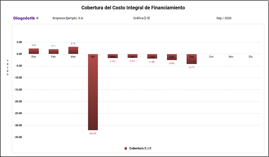 Cobertura del Costo Integral de Financiamiento