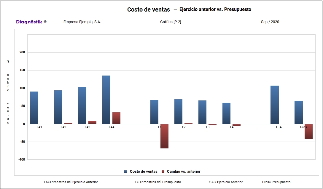 Diagnôstik Costo de ventas ejercicio anterior vs. presupuesto