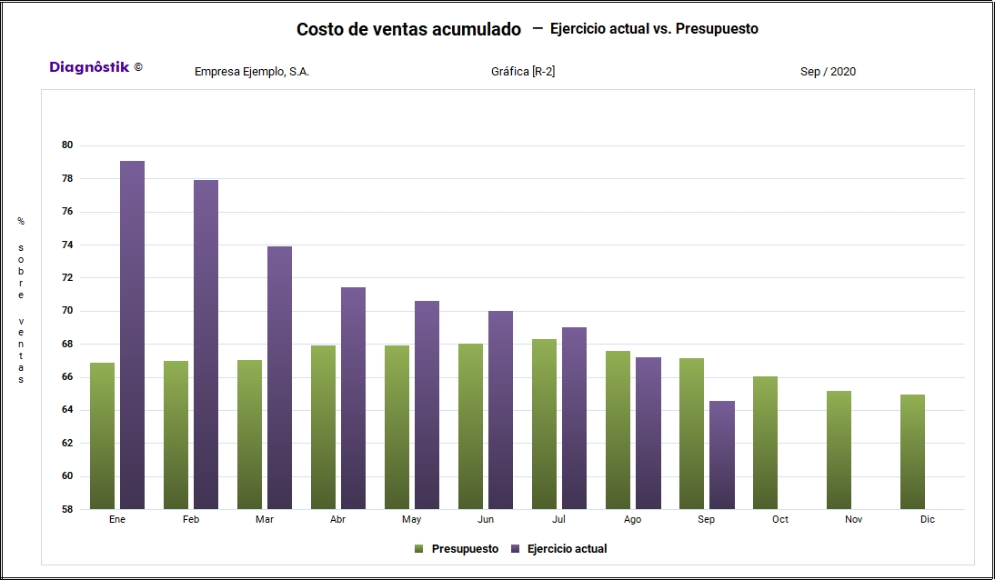Costo de ventas acumulado (Ejercicio actual vs. Presupuesto)