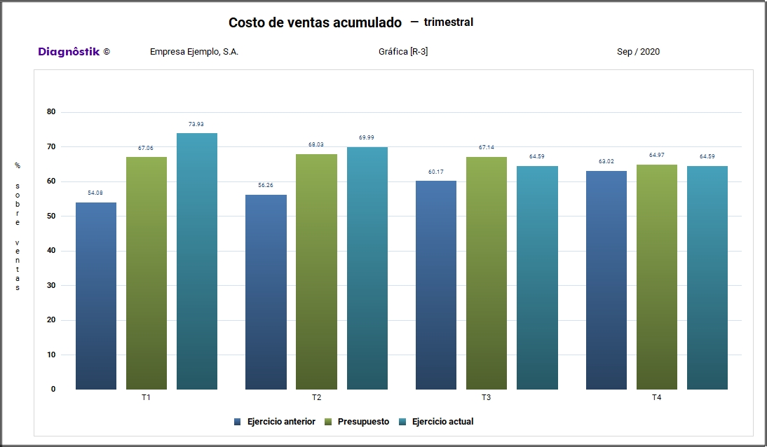 Costo de ventas acumulado Trimestral (Ejercicio actual vs. Presupuesto vs. Ejercicio actual)